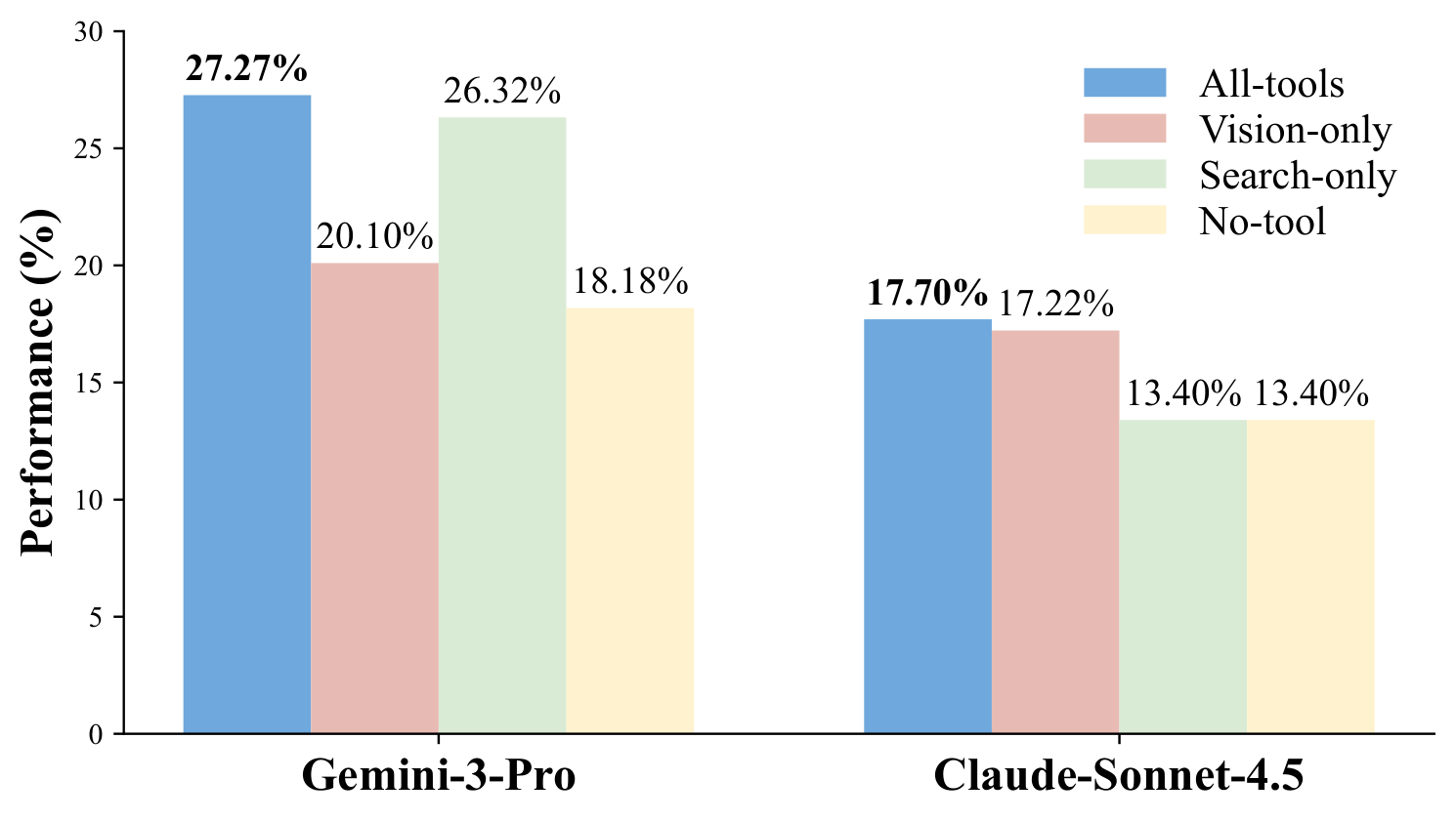 Tool ablation study results