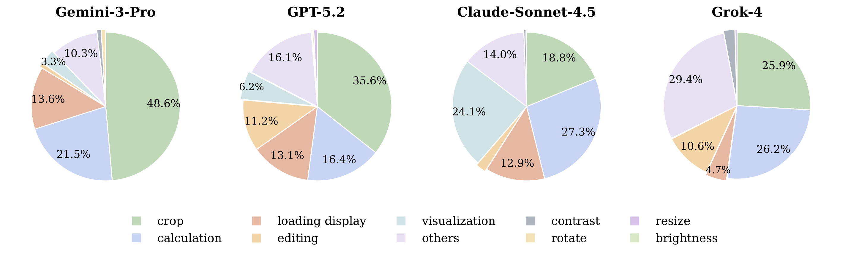 Code interpreter operation distribution