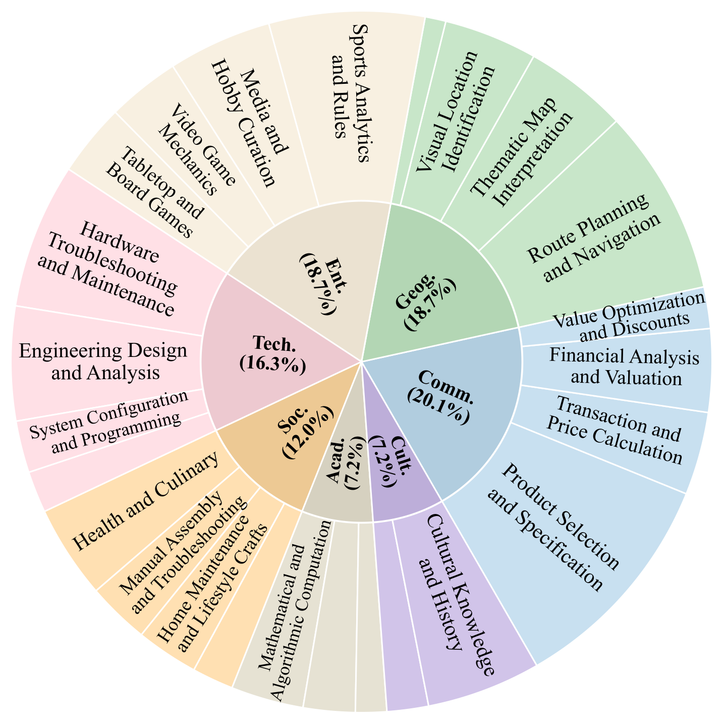 AgentVista category distribution