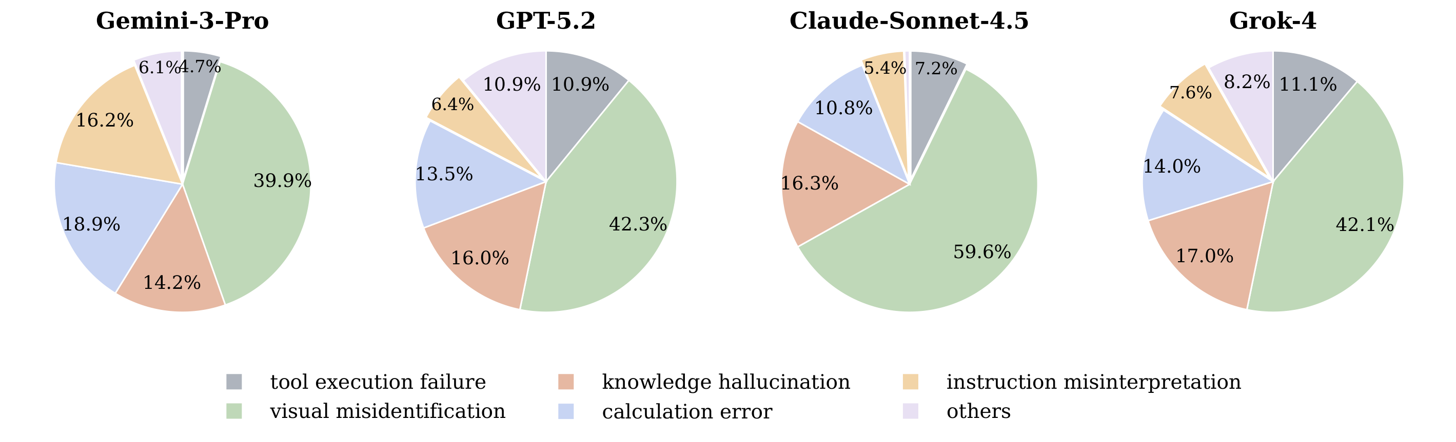 Error category distribution