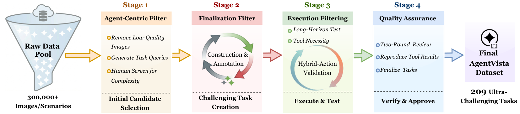 AgentVista dataset construction pipeline