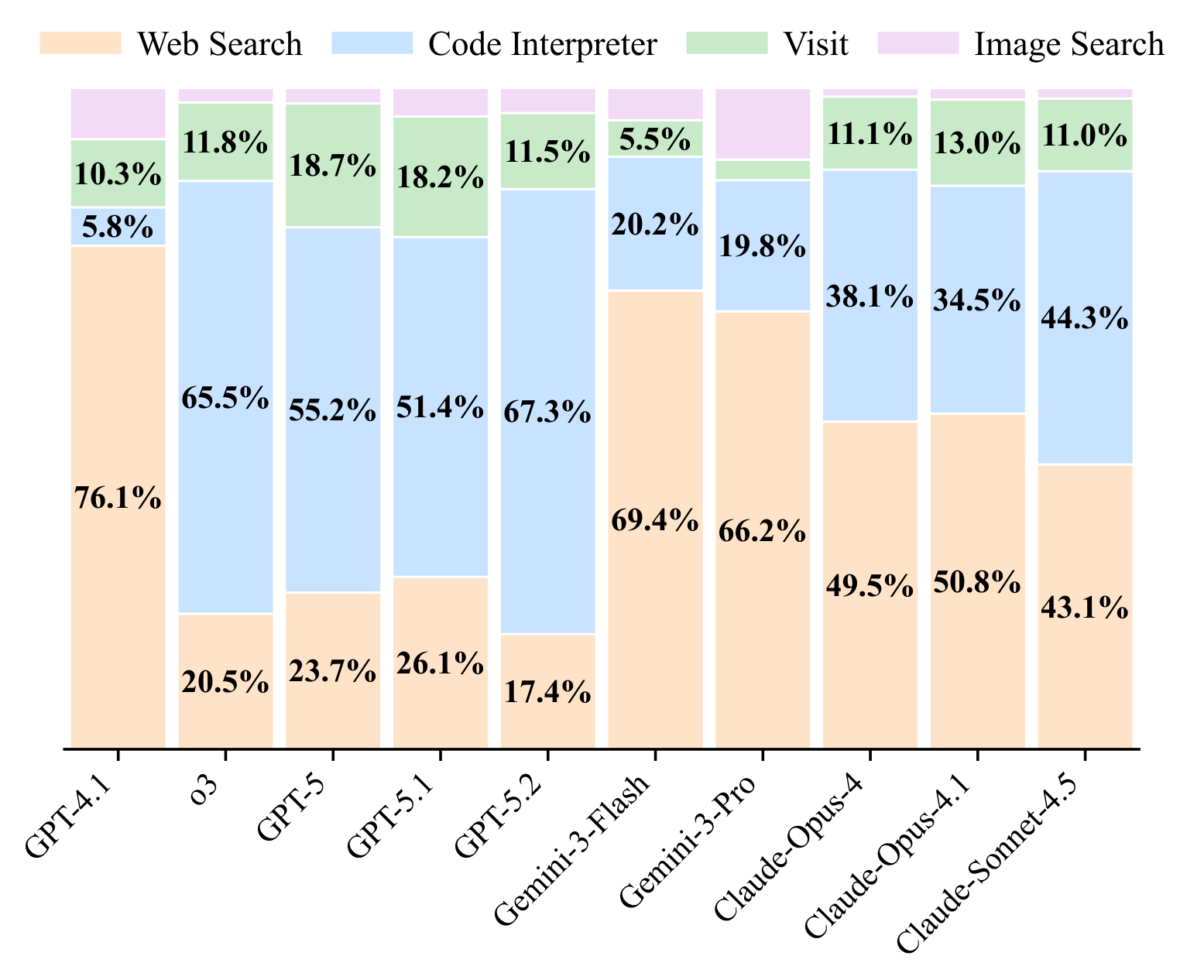 Tool distribution across models
